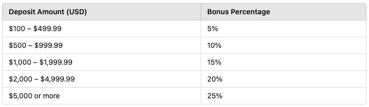 AZAforex Crypto Bonus